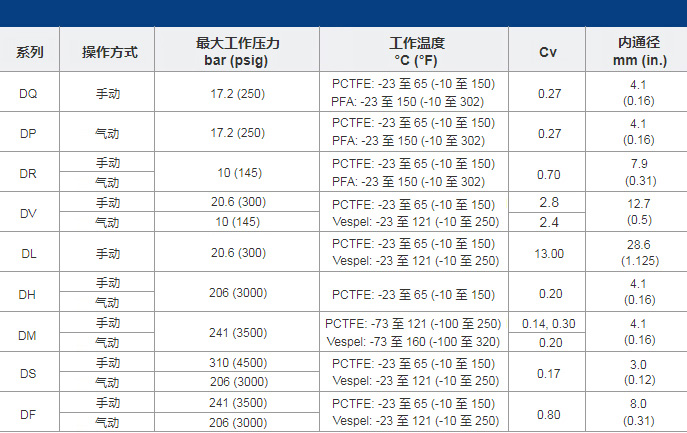 Diaphragm Valves