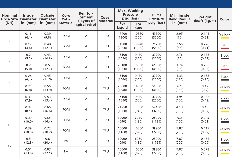 Medium and High Pressure Hoses