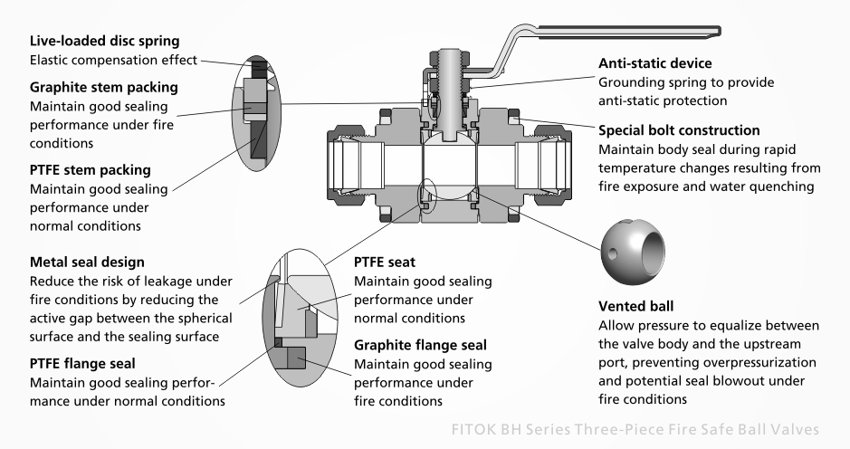 FITOK BH Series Three-Piece Fire Safe Ball Valves