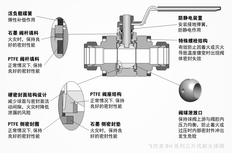 飞托克 BH 系列三片式耐火球阀,防火球阀