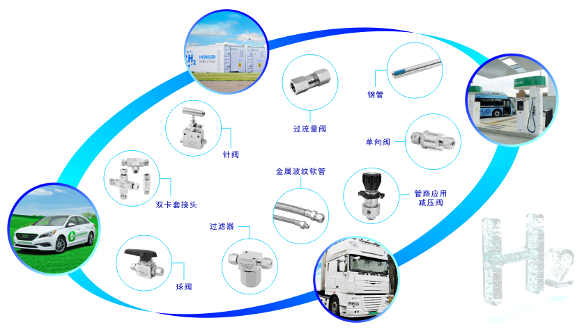 氢气应用产品