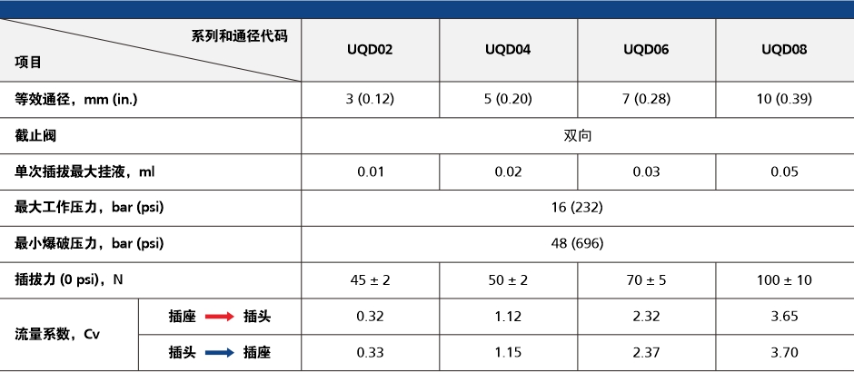 飞托克 UQD 系列流体连接器参数表