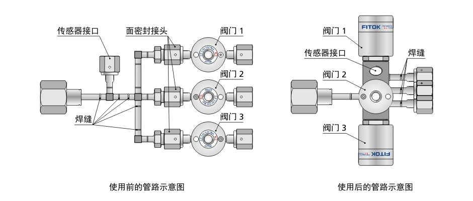 飞托克吹扫阀组使用前后对比图