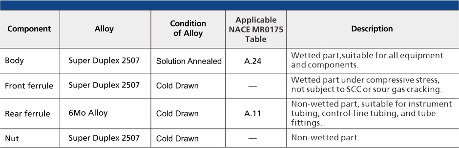 Materials of Super Duplex 2507 Tube Fitting Components