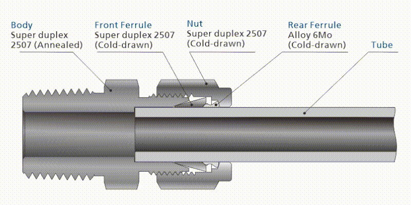 Structure of Super Duplex 2507 Tube Fitting
