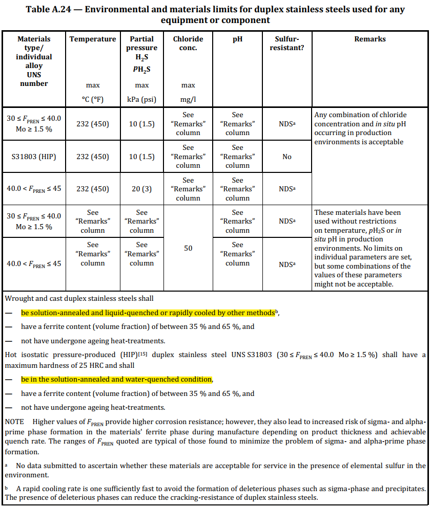 参考自 NACE MR0175:2015 Table A.24:用于任何设备或组件的双相不锈钢所适用的环境及材料限制条件